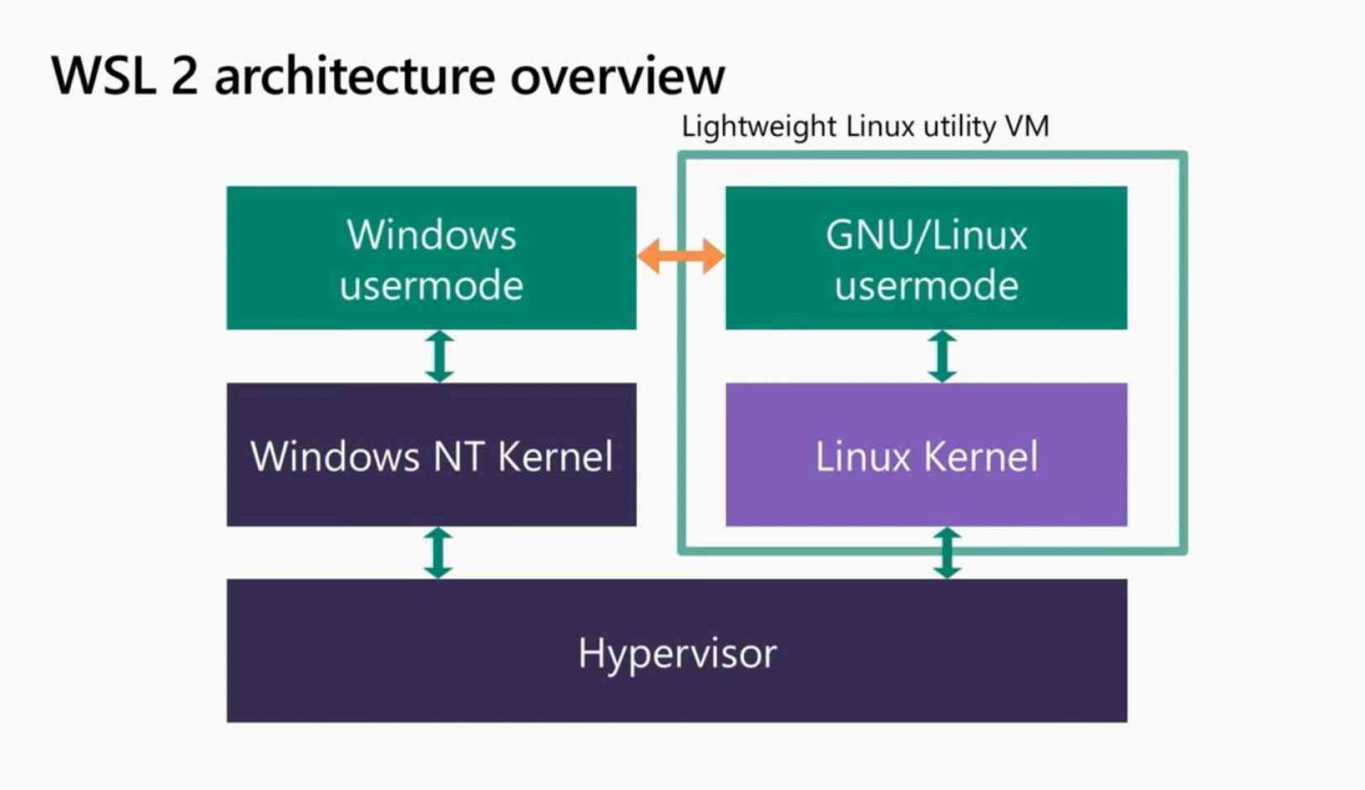 wsl 2 virtualbox